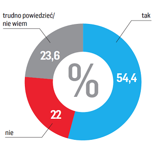 Tylko 35% Polaków kiedykolwiek oddało krew